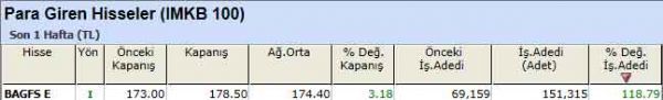 Para girişi olan hisseler 10-09-2012