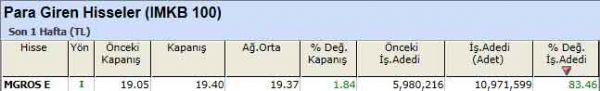 Para girişi olan hisseler 10-09-2012