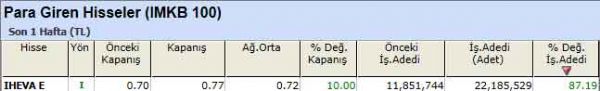 Para girişi olan hisseler 10-09-2012