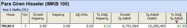 Para girişi olan hisseler 10-09-2012