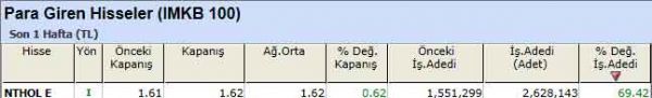 Para girişi olan hisseler 10-09-2012