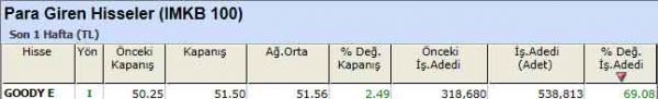 Para girişi olan hisseler 10-09-2012