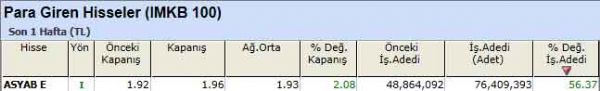 Para girişi olan hisseler 10-09-2012