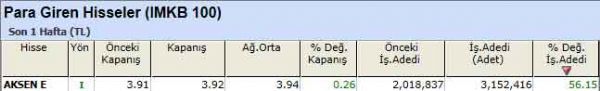 Para girişi olan hisseler 10-09-2012