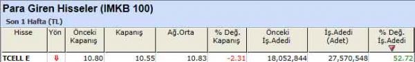 Para girişi olan hisseler 10-09-2012