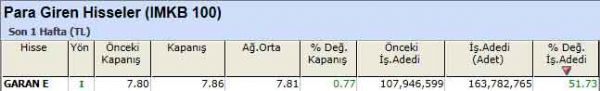 Para girişi olan hisseler 10-09-2012