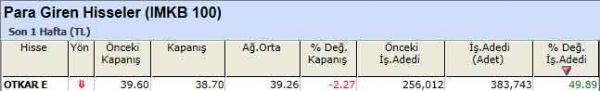 Para girişi olan hisseler 10-09-2012