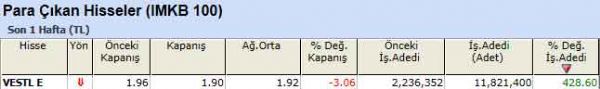 Para çıkışı olan hisseler 10-09-2012