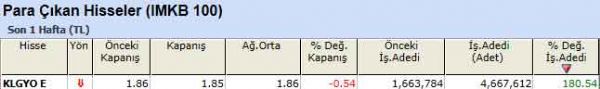 Para çıkışı olan hisseler 10-09-2012