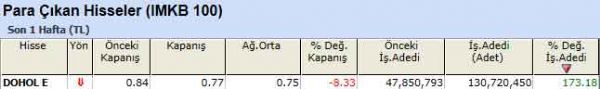 Para çıkışı olan hisseler 10-09-2012