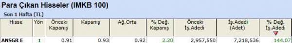 Para çıkışı olan hisseler 10-09-2012