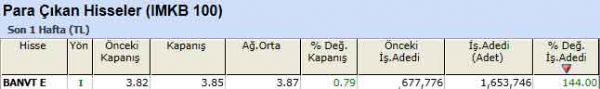 Para çıkışı olan hisseler 10-09-2012