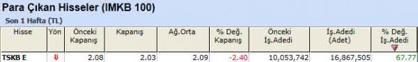 Para çıkışı olan hisseler 10-09-2012