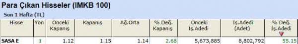 Para çıkışı olan hisseler 10-09-2012