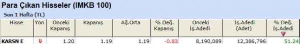 Para çıkışı olan hisseler 10-09-2012