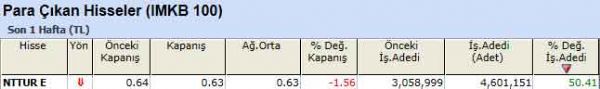 Para çıkışı olan hisseler 10-09-2012