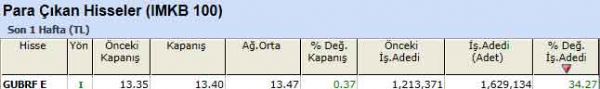 Para çıkışı olan hisseler 10-09-2012