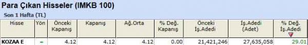 Para çıkışı olan hisseler 10-09-2012
