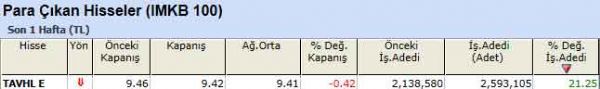 Para çıkışı olan hisseler 10-09-2012