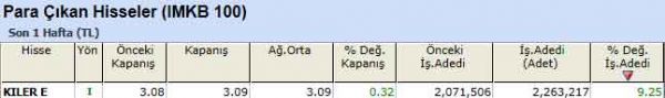 Para çıkışı olan hisseler 10-09-2012