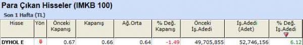 Para çıkışı olan hisseler 10-09-2012