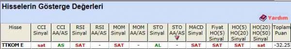 SAT sinyali veren hisseler 21-09-2012