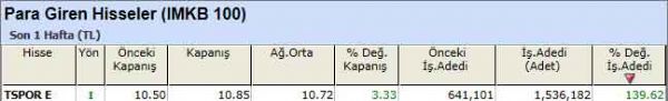 Para girişi olan hisseler 24-09-2012