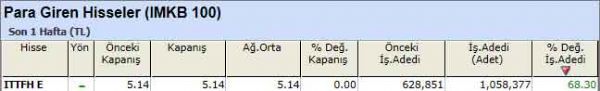 Para girişi olan hisseler 24-09-2012
