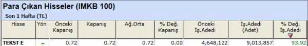 Para çıkışı olan hisseler 24-09-2012