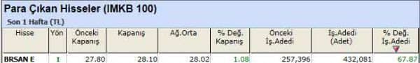 Para çıkışı olan hisseler 24-09-2012