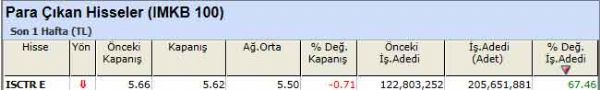 Para çıkışı olan hisseler 24-09-2012