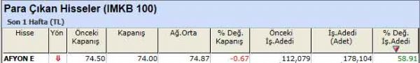 Para çıkışı olan hisseler 24-09-2012