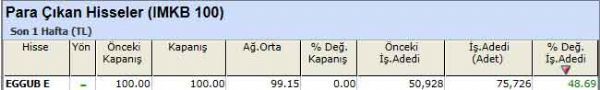 Para çıkışı olan hisseler 24-09-2012