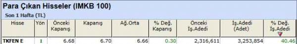 Para çıkışı olan hisseler 24-09-2012