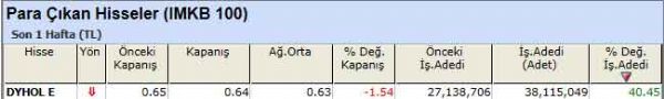 Para çıkışı olan hisseler 24-09-2012