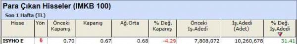 Para çıkışı olan hisseler 24-09-2012