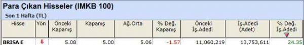 Para çıkışı olan hisseler 24-09-2012