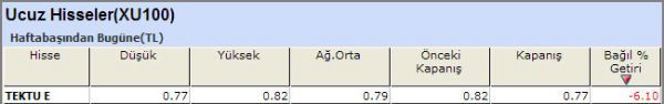 En ucuz hisseler 28-09-2012