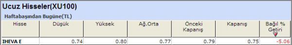 En ucuz hisseler 28-09-2012