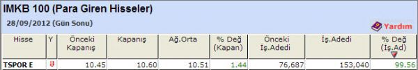 Para girişi olan hisseler 28-09-2012