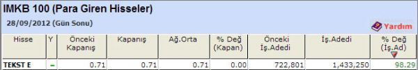 Para girişi olan hisseler 28-09-2012