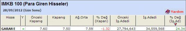 Para girişi olan hisseler 28-09-2012