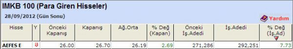 Para girişi olan hisseler 28-09-2012