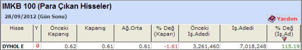 Para çıkışı olan hisseler 28-09-2012