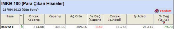 Para çıkışı olan hisseler 28-09-2012