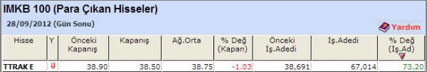 Para çıkışı olan hisseler 28-09-2012
