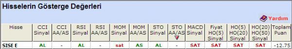 SAT sinyali veren hisseler 03-10-2012