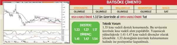 22 hisselik teknik analiz