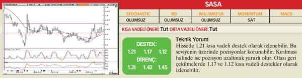 22 hisselik teknik analiz
