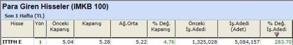 Para girişi olan hisseler 07-10-2012